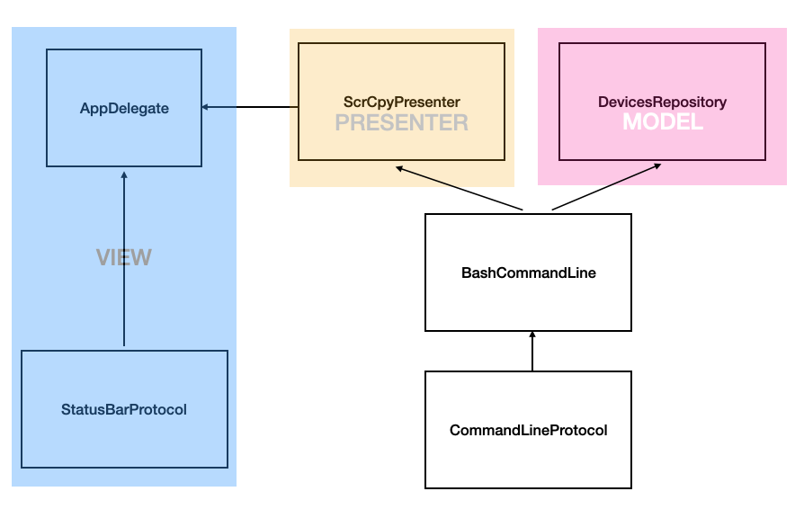 scrcpy arch